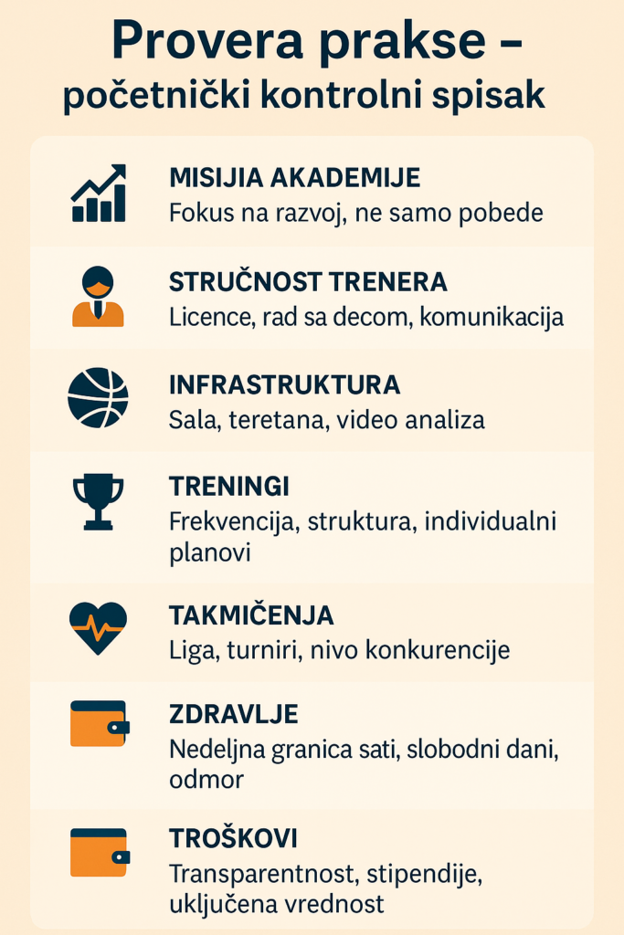 Provera prakse za izbor košarkaške akademije – kontrolna lista sa kriterijumima kao što su stručnost trenera, infrastruktura, treninzi, takmičenja, zdravlje i troškovi.